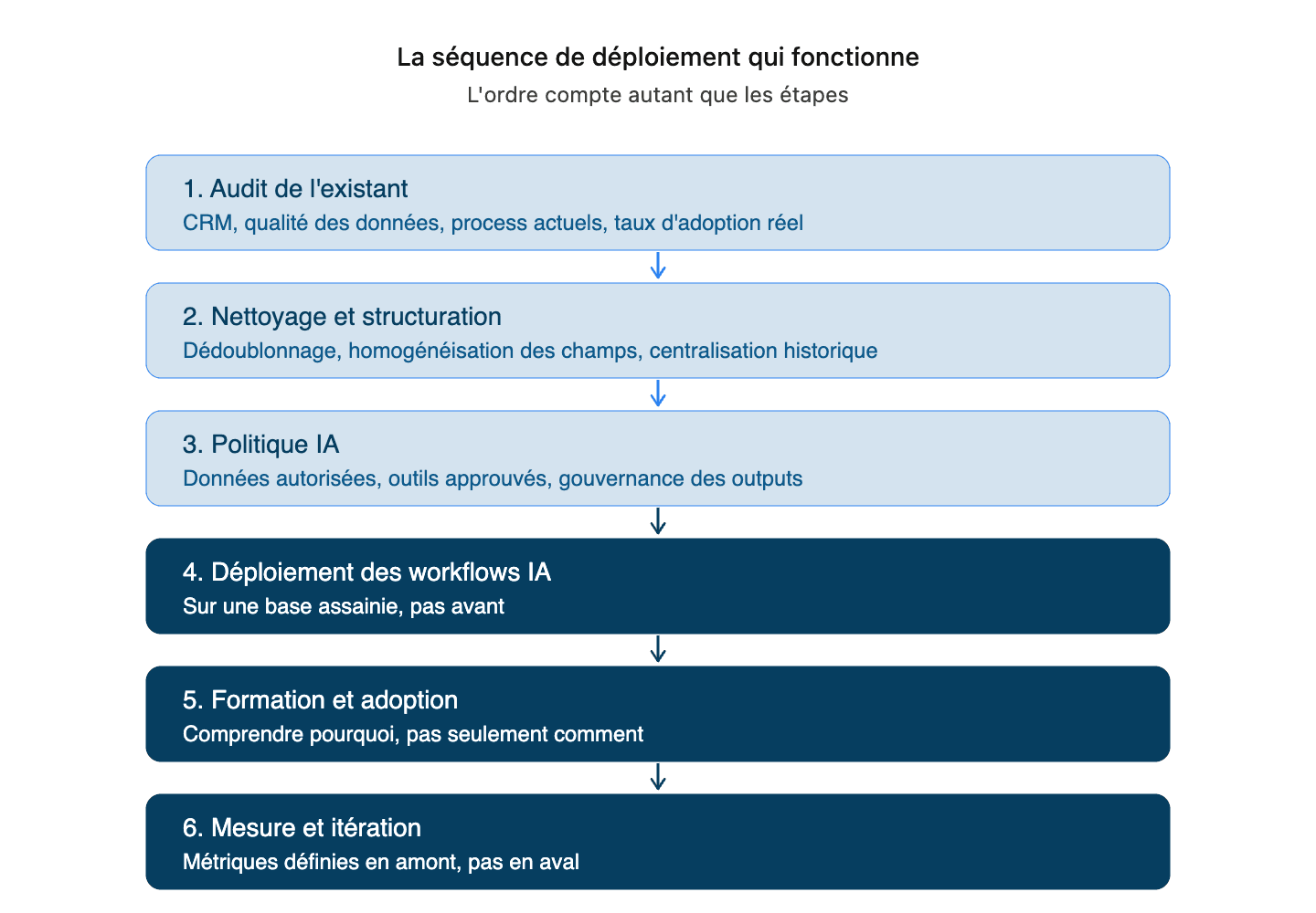 Contexte marché : adoption de l'IA en M&A 2026