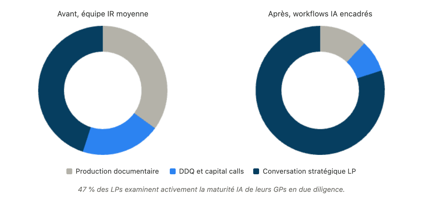 Les trois niveaux d'adoption de l'IA en M&A