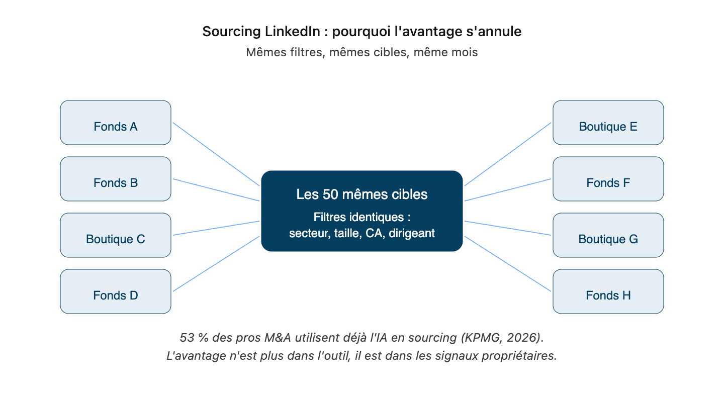 Deal sourcing augmenté par l'IA
