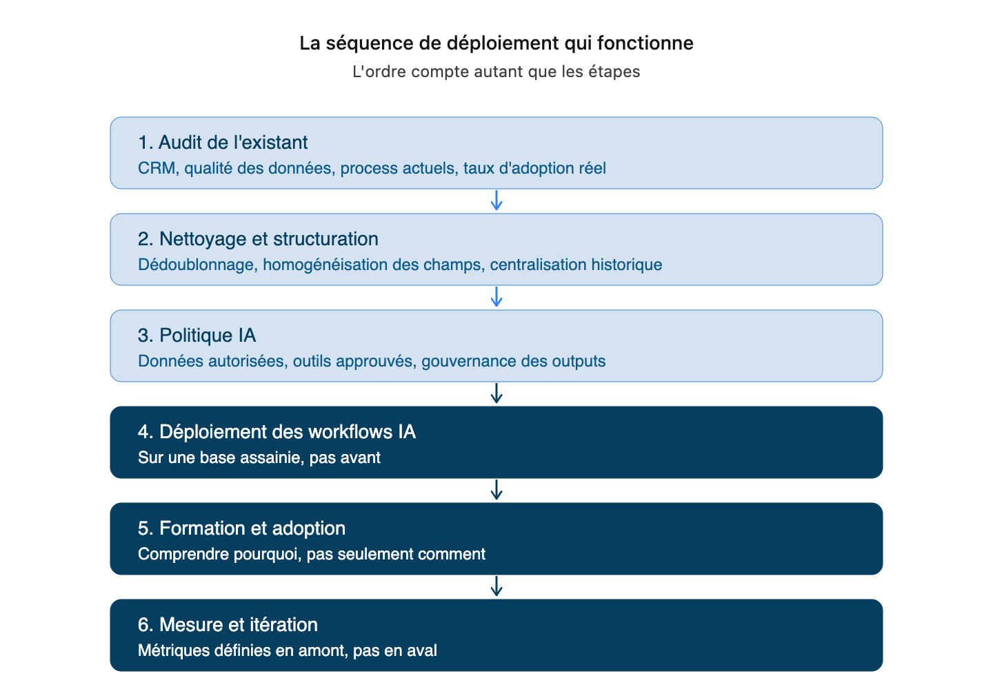 Contexte marché — adoption de l'IA en M&A 2026