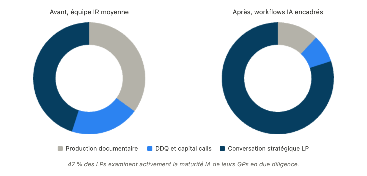 Les trois niveaux d'adoption de l'IA en M&A