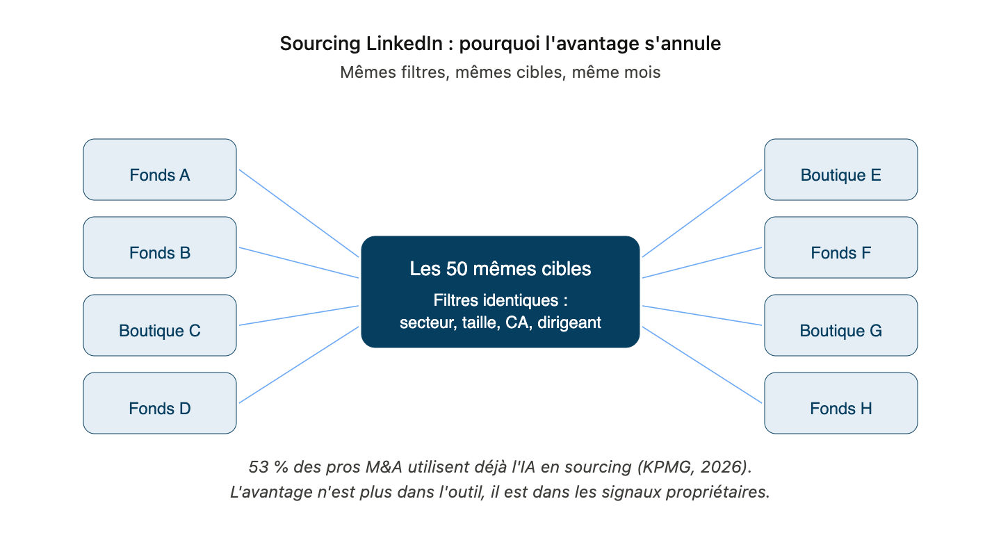 Deal sourcing augmenté par l'IA